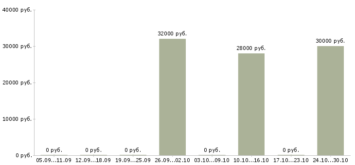 Вакансии управляющий сетью офисов в Тюмени - Медиана зарплат управляющий сетью офисов в Тюмени за 2 месяца