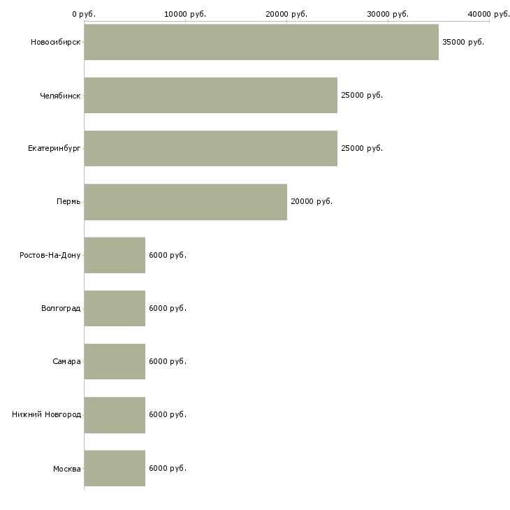 Поиск работы агент по кредитованию-Медиана зарплаты для вакансии «агент по кредитованию» в других городах