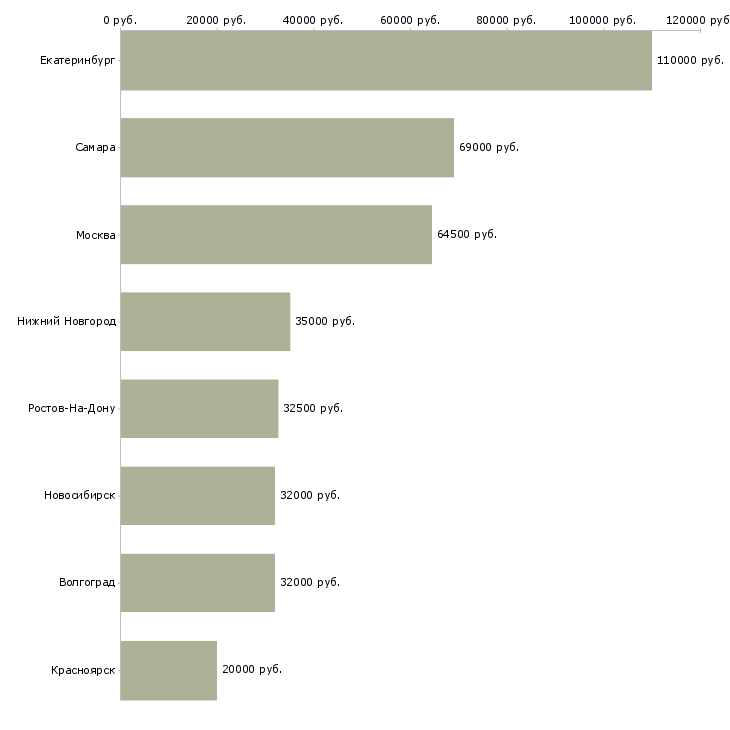 Поиск работы аналитик товарных запасов-Медиана зарплаты для вакансии «аналитик товарных запасов» в других городах