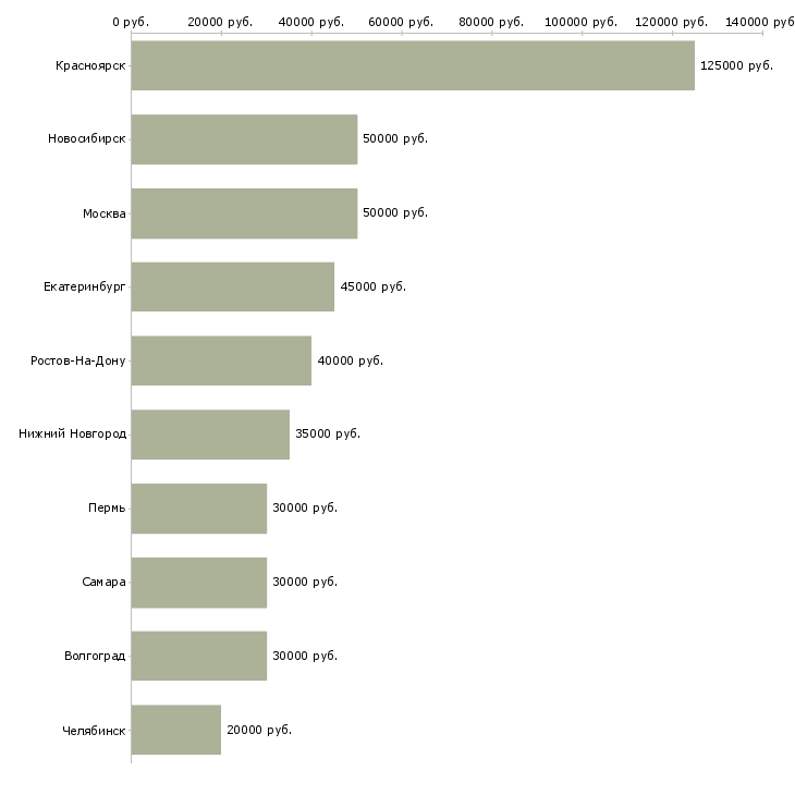 Поиск работы ведущий специалист по обучению персонала-Медиана зарплаты для вакансии «ведущий специалист по обучению персонала» в других городах