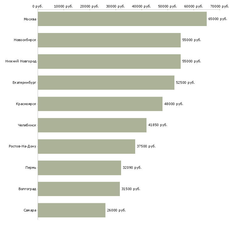 Поиск работы главный специалист по производству-Медиана зарплаты для вакансии «главный специалист по производству» в других городах