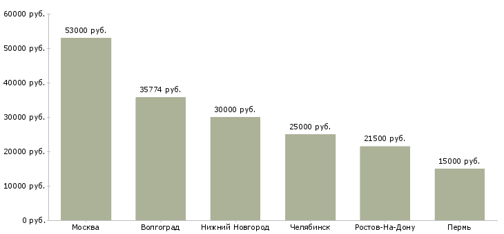 Поиск работы грузчик склада сырья-Медиана зарплаты для вакансии «грузчик склада сырья» в других городах