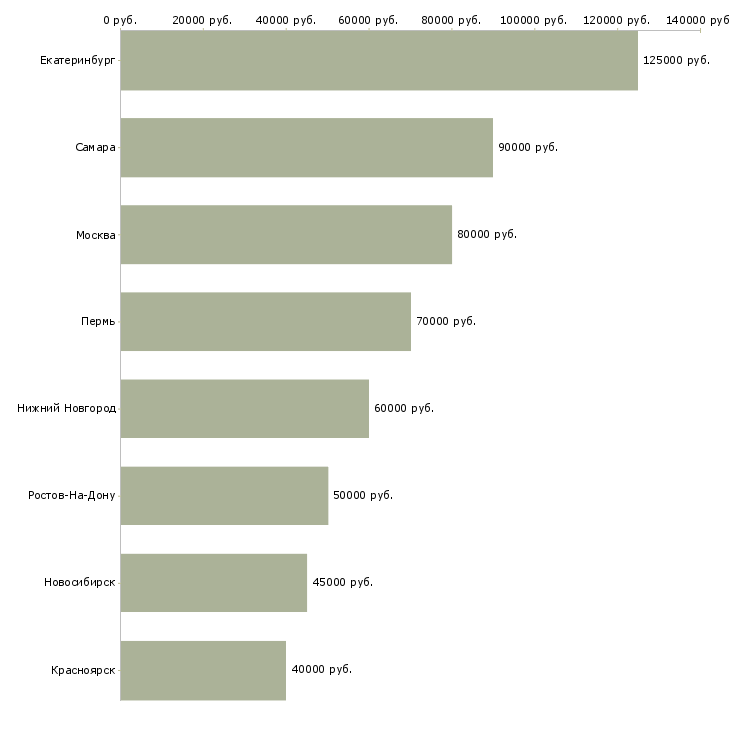 Поиск работы директор регионального подразделения-Медиана зарплаты для вакансии «директор регионального подразделения» в других городах