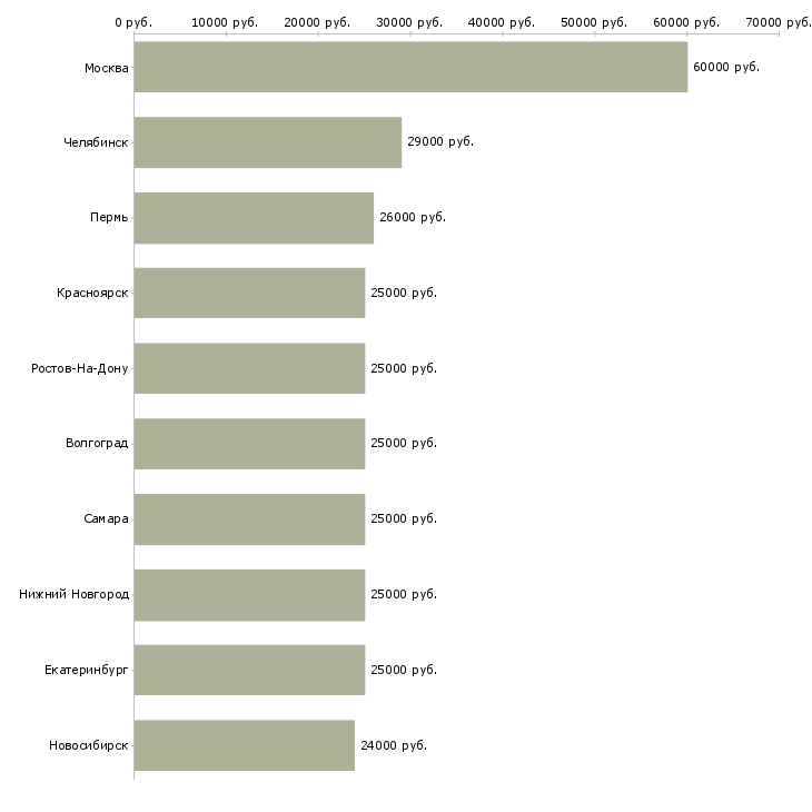 Поиск работы информационный менеджер удаленно-Медиана зарплаты для вакансии «информационный менеджер удаленно» в других городах