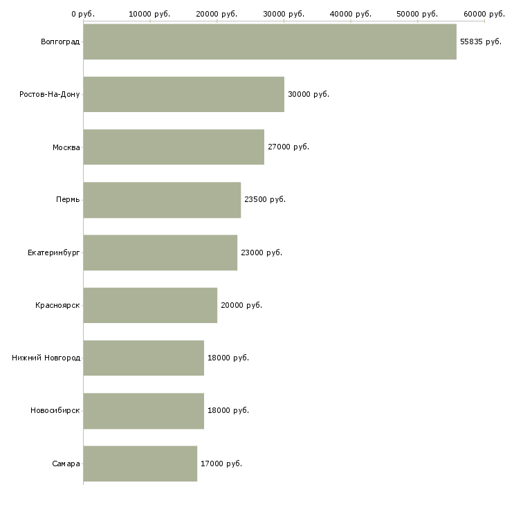 Поиск работы кассир сети супермаркетов-Медиана зарплаты для вакансии «кассир сети супермаркетов» в других городах
