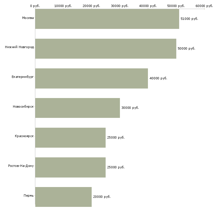 Поиск работы логист отдела доставки-Медиана зарплаты для вакансии «логист отдела доставки» в других городах