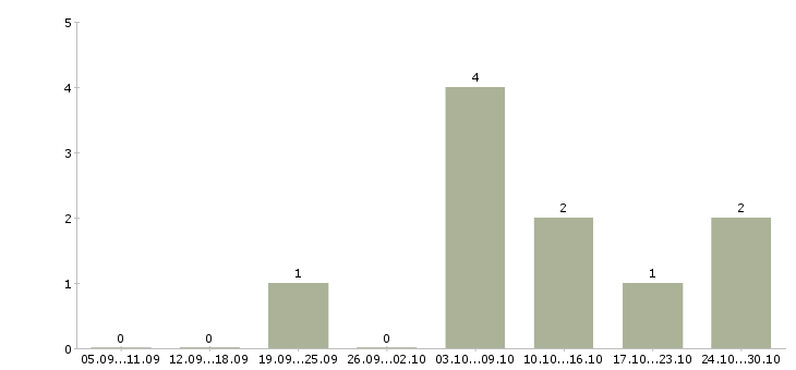 Работа региональный директор розничной сети Башкортостан - Число вакансий Башкортостан по специальности региональный директор розничной сети за 2 месяца