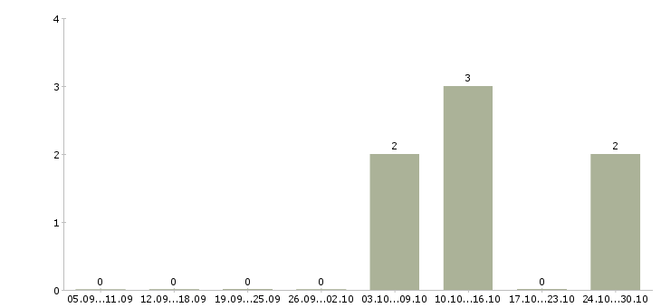 Работа супервайзер с своей командой Башкортостан - Число вакансий Башкортостан по специальности супервайзер с своей командой за 2 месяца