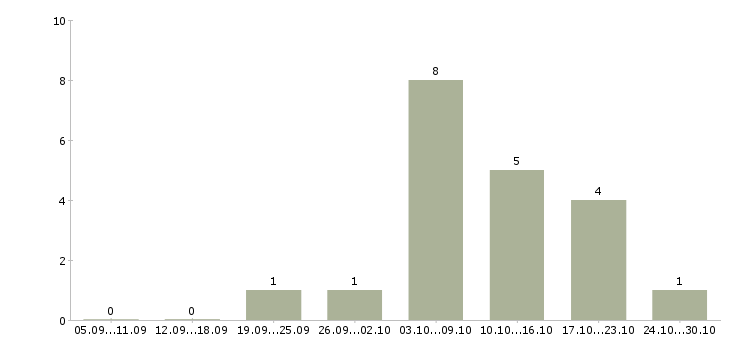 Работа информационный менеджер удаленно Ростов-на-дону - Число вакансий Ростов-на-дону по специальности информационный менеджер удаленно за 2 месяца