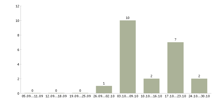 Работа пекарь универсал Санкт-петербург - Число вакансий Санкт-петербург по специальности пекарь универсал за 2 месяца
