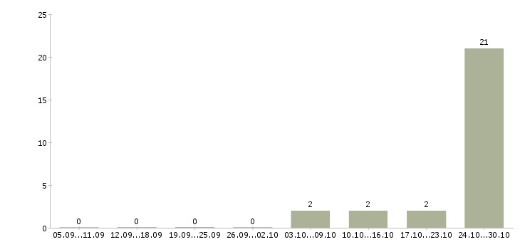 Работа ведущий менеджер по обучению Якутия - Число вакансий Якутия по специальности ведущий менеджер по обучению за 2 месяца
