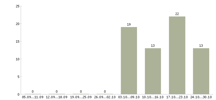 Работа специалист по ведению документации Якутия - Число вакансий Якутия по специальности специалист по ведению документации за 2 месяца