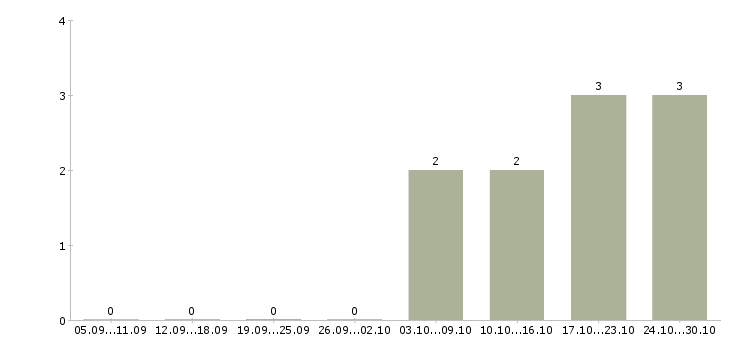 Работа грузчики еженедельные выплаты в Астрахани - Число вакансий в Астрахани по специальности грузчики еженедельные выплаты за 2 месяца