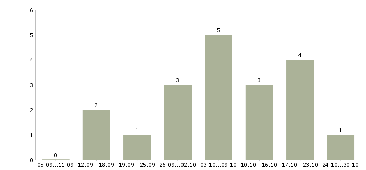 Работа подработка на дому онлайн в Астрахани - Число вакансий в Астрахани по специальности подработка на дому онлайн за 2 месяца