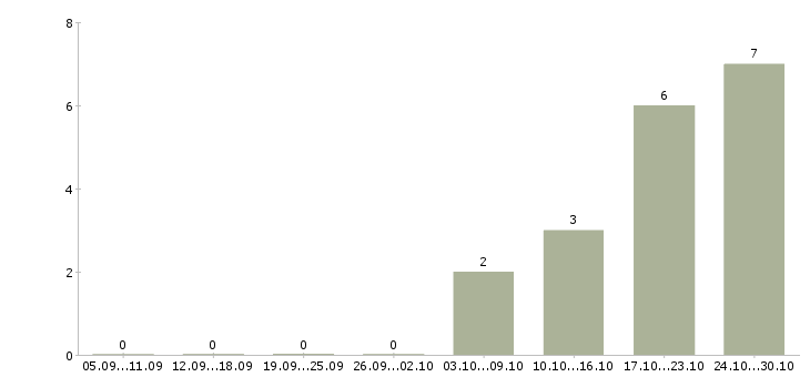 Работа ведущий финансовый менеджер в Владивостоке - Число вакансий в Владивостоке по специальности ведущий финансовый менеджер за 2 месяца