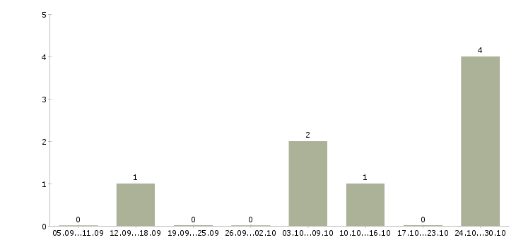 Работа зарабатывай дома работая в интернете в Владикавказе - Число вакансий в Владикавказе по специальности зарабатывай дома работая в интернете за 2 месяца