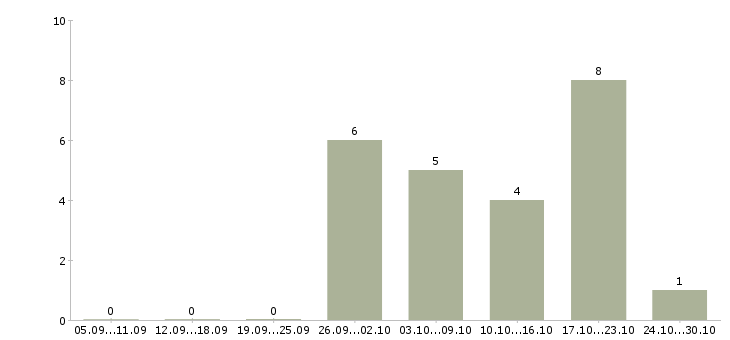 Работа подработка на дому онлайн в Владимире - Число вакансий в Владимире по специальности подработка на дому онлайн за 2 месяца