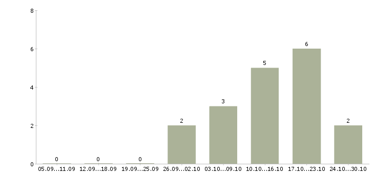 Работа менеджер по рекламным проектам в Воронеже - Число вакансий в Воронеже по специальности менеджер по рекламным проектам за 2 месяца