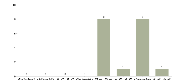 Работа ведущий разработчик javascript в Екатеринбурге - Число вакансий в Екатеринбурге по специальности ведущий разработчик javascript за 2 месяца