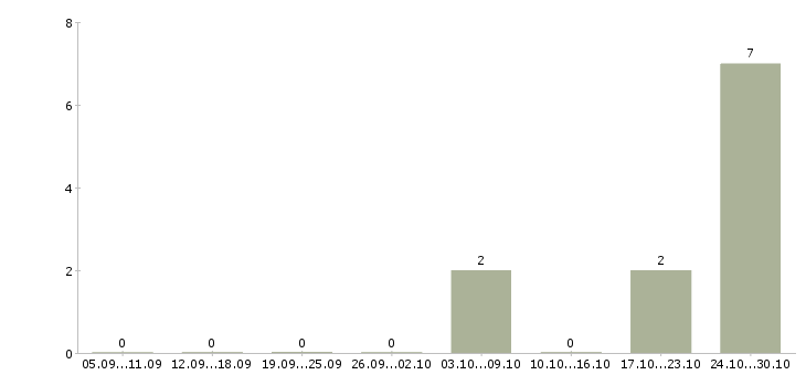Работа продавец дневные смены в Екатеринбурге - Число вакансий в Екатеринбурге по специальности продавец дневные смены за 2 месяца