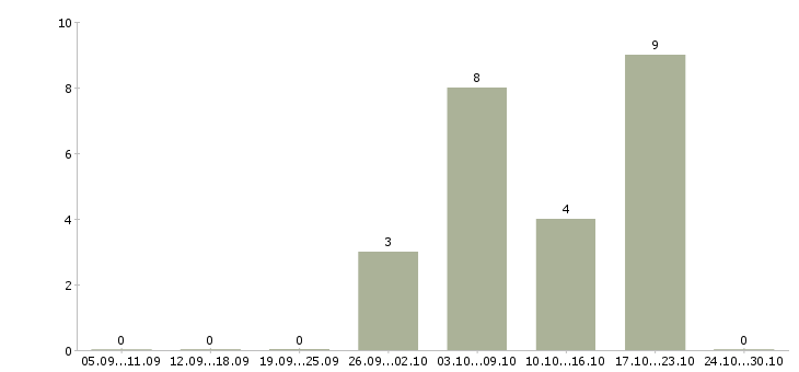 Работа подработка на дому онлайн в Иваново - Число вакансий в Иваново по специальности подработка на дому онлайн за 2 месяца