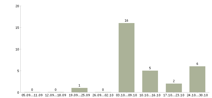 Работа продавцом с клиентами в Ижевске - Число вакансий в Ижевске по специальности продавцом с клиентами за 2 месяца
