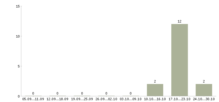 Работа специалист отдела развития бизнеса в Казани - Число вакансий в Казани по специальности специалист отдела развития бизнеса за 2 месяца