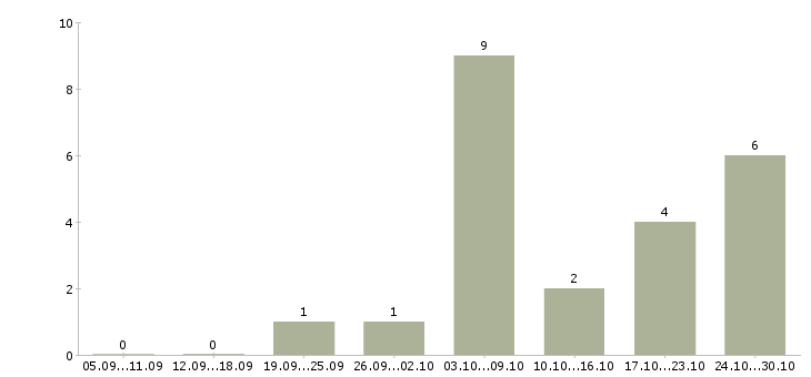 Работа помощник для работы в интернете в Калининграде - Число вакансий в Калининграде по специальности помощник для работы в интернете за 2 месяца