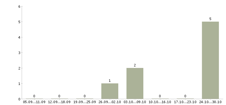 Работа подсобный рабочий на склад в Краснодаре - Число вакансий в Краснодаре по специальности подсобный рабочий на склад за 2 месяца