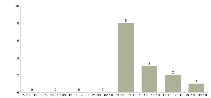 Работа грузчик на склад техники в Липецке - Число вакансий в Липецке по специальности грузчик на склад техники за 2 месяца