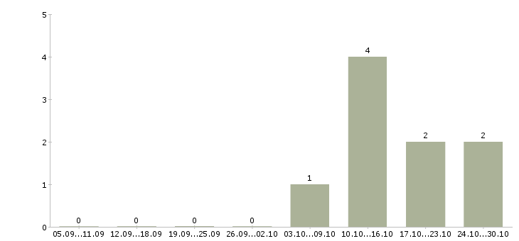 Работа менеджер продаж корпоративным клиентам в Люберцах - Число вакансий в Люберцах по специальности менеджер продаж корпоративным клиентам за 2 месяца