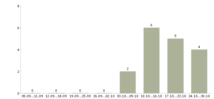 Работа директор магазина тц мега в Москве - Число вакансий в Москве по специальности директор магазина тц мега за 2 месяца