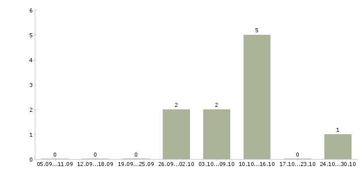 Работа специалист по персоналу удаленно в Москве - Число вакансий в Москве по специальности специалист по персоналу удаленно за 2 месяца