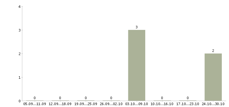Работа специалист по оформлению договоров в Новороссийске - Число вакансий в Новороссийске по специальности специалист по оформлению договоров за 2 месяца