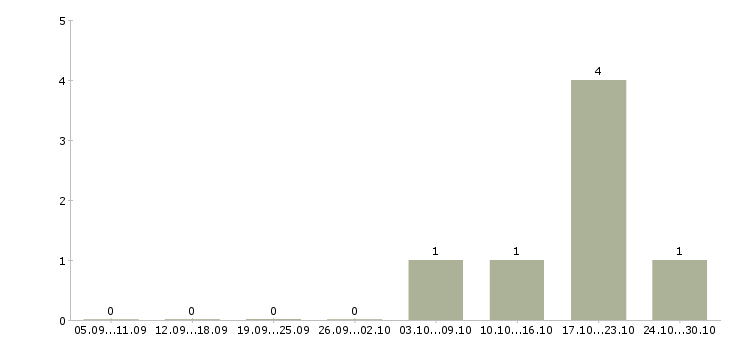 Работа менеджер по развитию ключевой розницы в Новосибирске - Число вакансий в Новосибирске по специальности менеджер по развитию ключевой розницы за 2 месяца