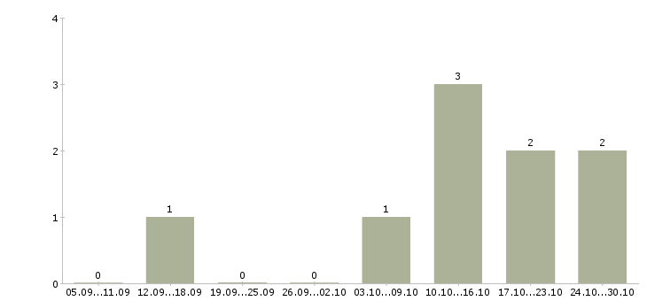Работа оператор консультант на телефоне в Перми - Число вакансий в Перми по специальности оператор консультант на телефоне за 2 месяца