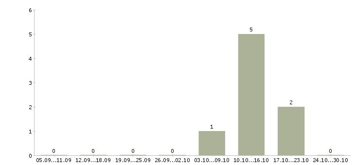 Работа специалист по интернет продвижению в Перми - Число вакансий в Перми по специальности специалист по интернет продвижению за 2 месяца