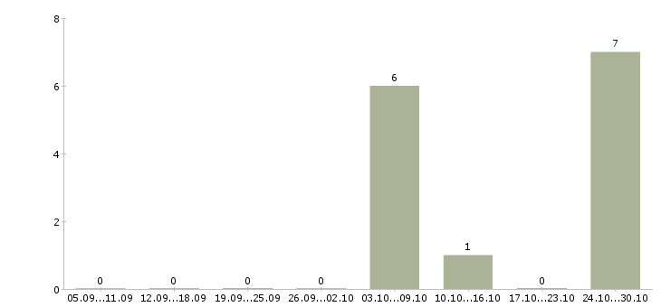 Работа менеджер по поиску новых клиентов в Пятигорске - Число вакансий в Пятигорске по специальности менеджер по поиску новых клиентов за 2 месяца