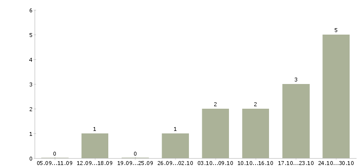 Работа консультант в интернет проект в Самаре - Число вакансий в Самаре по специальности консультант в интернет проект за 2 месяца