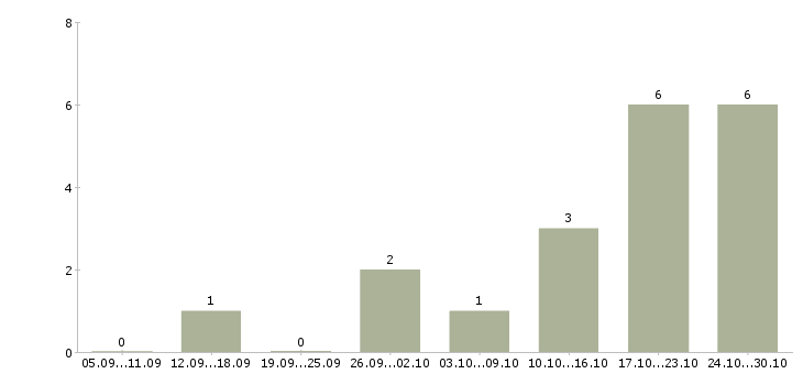 Работа программист сопровождения в Самаре - Число вакансий в Самаре по специальности программист сопровождения за 2 месяца