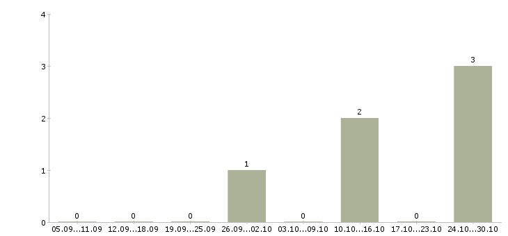 Работа управляющий сетью офисов в Тюмени - Число вакансий в Тюмени по специальности управляющий сетью офисов за 2 месяца