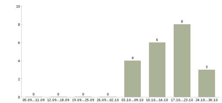 Работа кассир сети супермаркетов в Уфе - Число вакансий в Уфе по специальности кассир сети супермаркетов за 2 месяца