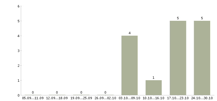 Работа специалист ипотечного центра в Уфе - Число вакансий в Уфе по специальности специалист ипотечного центра за 2 месяца