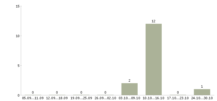 Работа комплектовщик на вахту с проживанием в Чехове - Число вакансий в Чехове по специальности комплектовщик на вахту с проживанием за 2 месяца