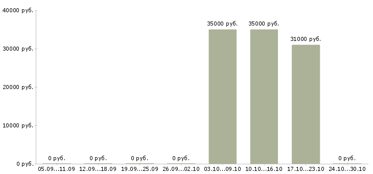 Вакансии администратор на ресепшен в офис в Москве - Медиана зарплат администратор на ресепшен в офис в Москве за 2 месяца