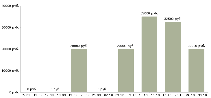 Вакансии зарабатываем дома удаленная работа в Тольятти - Медиана зарплат зарабатываем дома удаленная работа в Тольятти за 2 месяца