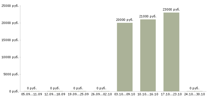 Вакансии информационный менеджер для удаленной работы в Казани - Медиана зарплат информационный менеджер для удаленной работы в Казани за 2 месяца