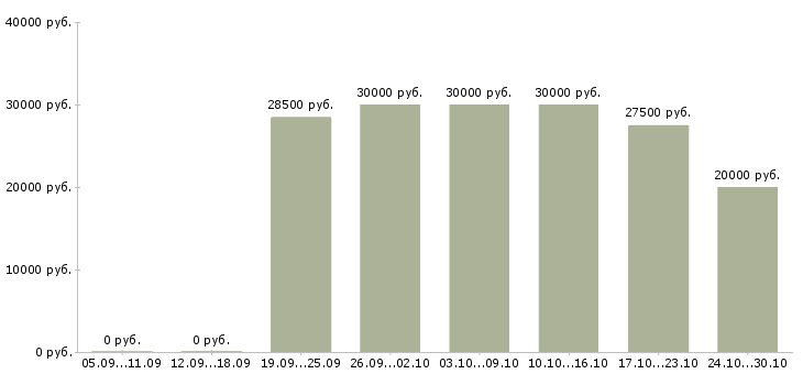 Вакансии компании требуются сотрудники удаленно в Смоленске - Медиана зарплат компании требуются сотрудники удаленно в Смоленске за 2 месяца