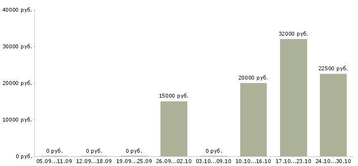 Вакансии консультант на 3 часа Коми - Медиана зарплат консультант на 3 часа Коми за 2 месяца