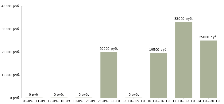 Вакансии консультант на 3 часа в Кургане - Медиана зарплат консультант на 3 часа в Кургане за 2 месяца